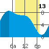 Cherry Point tide chart for Friday, March 13, 2026