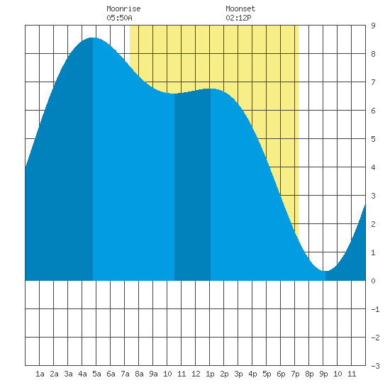 Cherry Point tide chart for Saturday, March 14, 2026