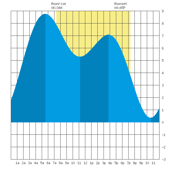 Cherry Point tide chart for Monday, March 16, 2026
