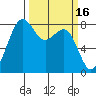 Cherry Point tide chart for Monday, March 16, 2026