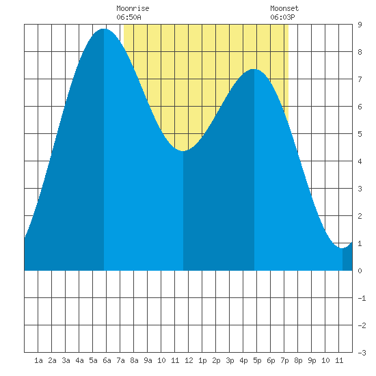 Cherry Point tide chart for Tuesday, March 17, 2026