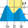 Cherry Point tide chart for Tuesday, March 17, 2026