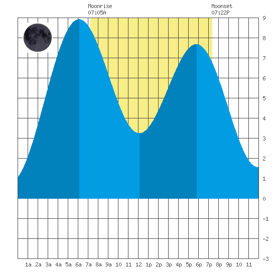 Cherry Point tide chart for Wednesday, March 18, 2026
