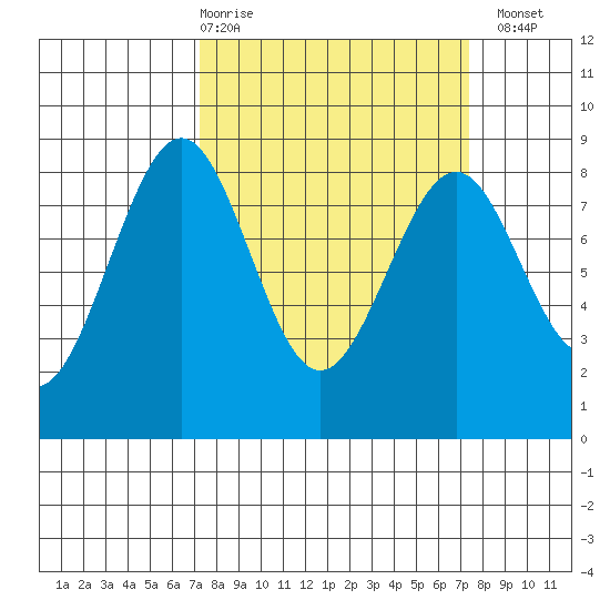 Cherry Point tide chart for Thursday, March 19, 2026
