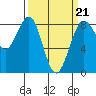Cherry Point tide chart for Saturday, March 21, 2026