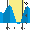 Cherry Point tide chart for Sunday, March 22, 2026