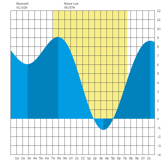 Cherry Point tide chart for Monday, March 23, 2026