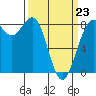 Cherry Point tide chart for Monday, March 23, 2026