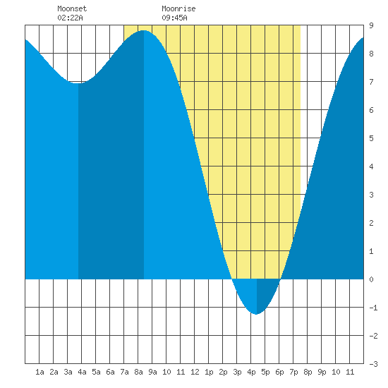 Cherry Point tide chart for Tuesday, March 24, 2026
