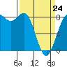 Cherry Point tide chart for Tuesday, March 24, 2026