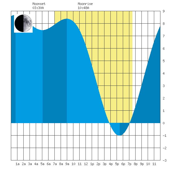 Cherry Point tide chart for Wednesday, March 25, 2026