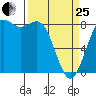 Cherry Point tide chart for Wednesday, March 25, 2026