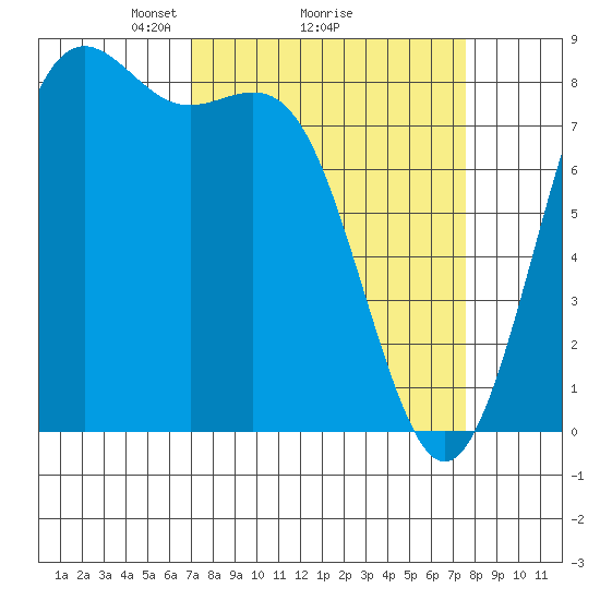 Cherry Point tide chart for Thursday, March 26, 2026