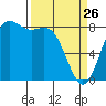 Cherry Point tide chart for Thursday, March 26, 2026