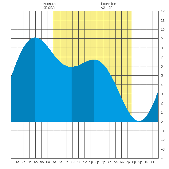 Cherry Point tide chart for Saturday, March 28, 2026