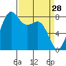 Cherry Point tide chart for Saturday, March 28, 2026