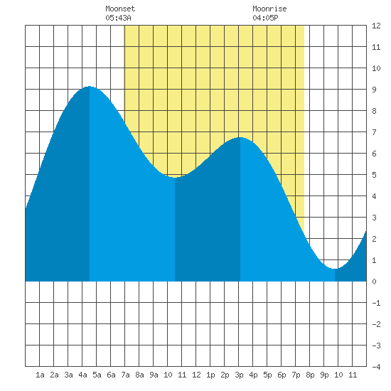 Cherry Point tide chart for Sunday, March 29, 2026