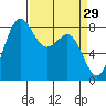 Cherry Point tide chart for Sunday, March 29, 2026