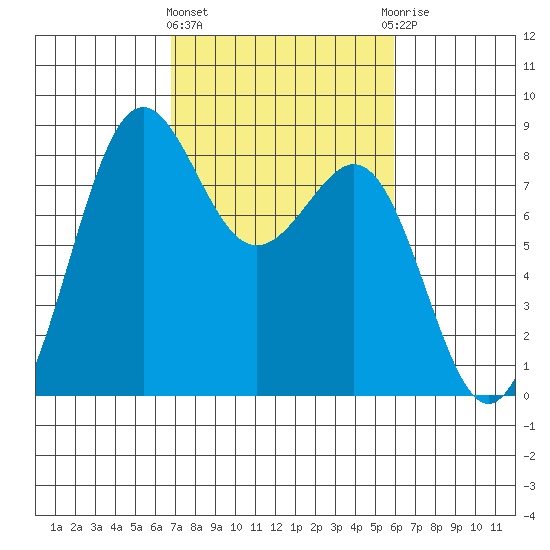 Cherry Point tide chart for Monday, March 2, 2026