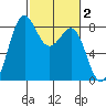 Cherry Point tide chart for Monday, March 2, 2026