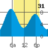 Cherry Point tide chart for Tuesday, March 31, 2026