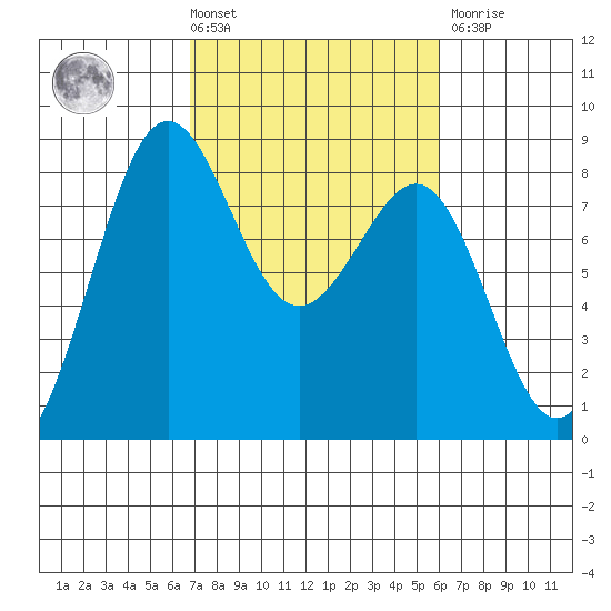 Cherry Point tide chart for Tuesday, March 3, 2026