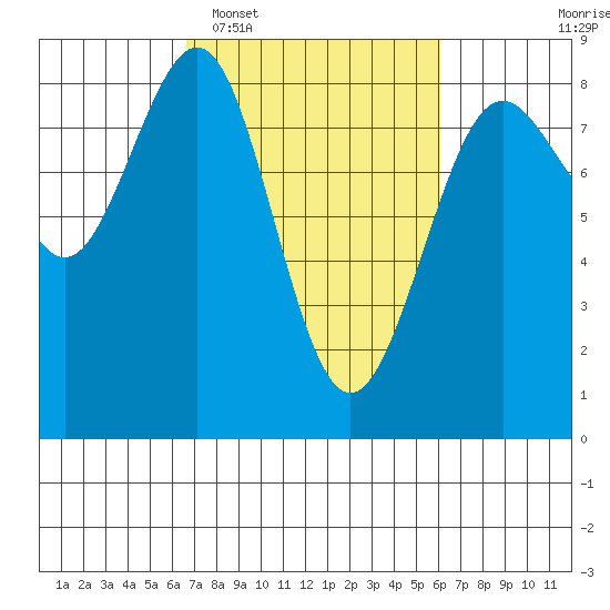Cherry Point tide chart for Saturday, March 7, 2026