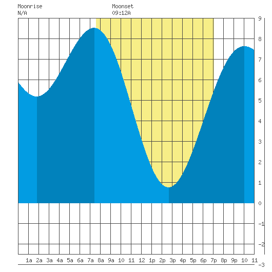 Cherry Point tide chart for Sunday, March 8, 2026