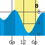 Cherry Point tide chart for Sunday, March 8, 2026