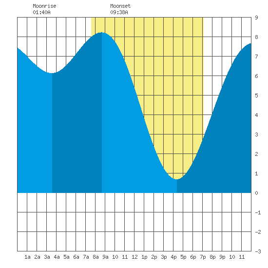Cherry Point tide chart for Monday, March 9, 2026