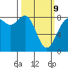 Cherry Point tide chart for Monday, March 9, 2026