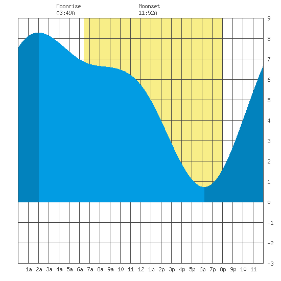 Cherry Point tide chart for Friday, April 10, 2026