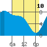 Cherry Point tide chart for Friday, April 10, 2026