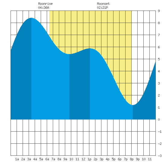 Cherry Point tide chart for Sunday, April 12, 2026