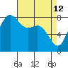 Cherry Point tide chart for Sunday, April 12, 2026