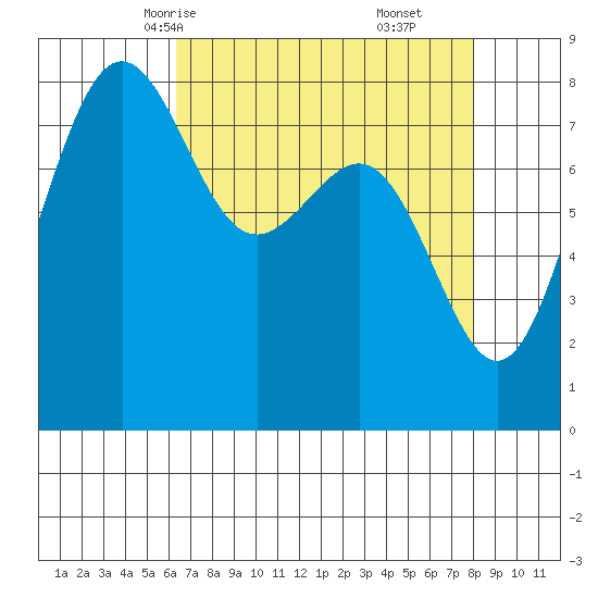 Cherry Point tide chart for Monday, April 13, 2026