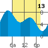 Cherry Point tide chart for Monday, April 13, 2026