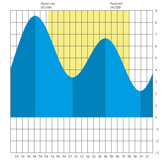 Cherry Point tide chart for Tuesday, April 14, 2026