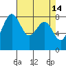 Cherry Point tide chart for Tuesday, April 14, 2026