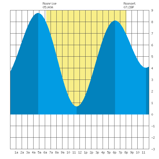 Cherry Point tide chart for Thursday, April 16, 2026