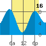 Cherry Point tide chart for Thursday, April 16, 2026