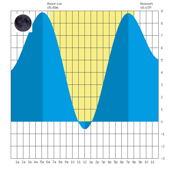 Cherry Point tide chart for Friday, April 17, 2026
