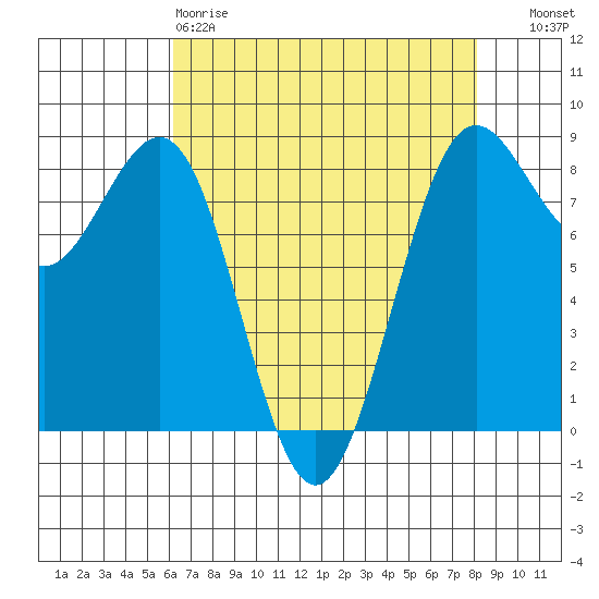 Cherry Point tide chart for Saturday, April 18, 2026