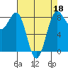 Cherry Point tide chart for Saturday, April 18, 2026