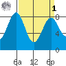 Cherry Point tide chart for Wednesday, April 1, 2026