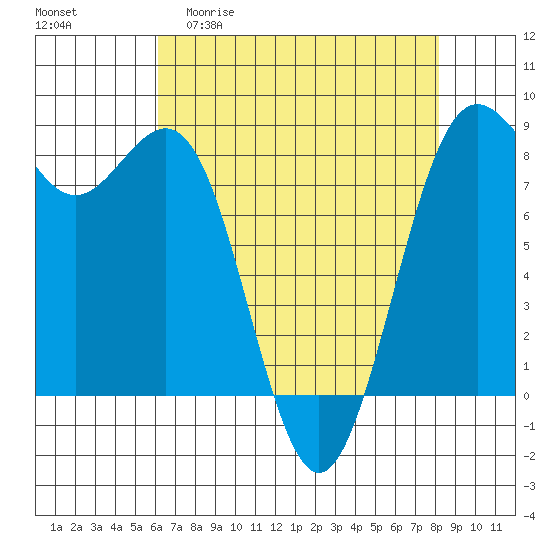 Cherry Point tide chart for Monday, April 20, 2026