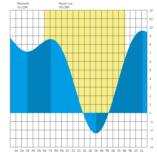Cherry Point tide chart for Tuesday, April 21, 2026