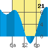 Cherry Point tide chart for Tuesday, April 21, 2026