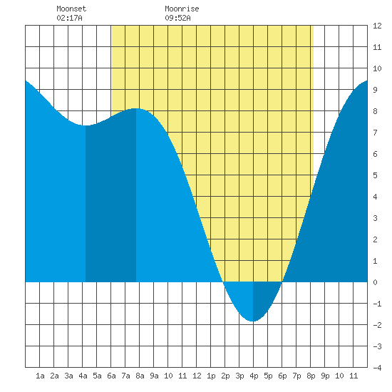Cherry Point tide chart for Wednesday, April 22, 2026