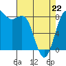 Cherry Point tide chart for Wednesday, April 22, 2026